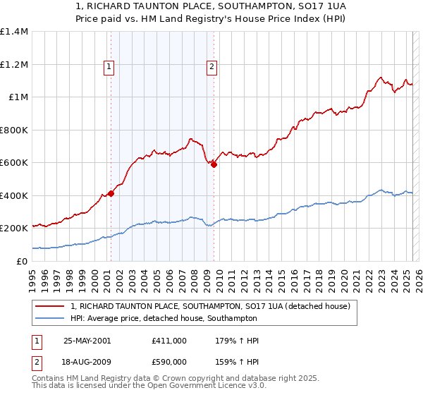 1, RICHARD TAUNTON PLACE, SOUTHAMPTON, SO17 1UA: Price paid vs HM Land Registry's House Price Index