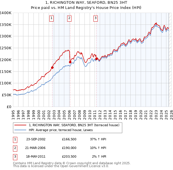 1, RICHINGTON WAY, SEAFORD, BN25 3HT: Price paid vs HM Land Registry's House Price Index
