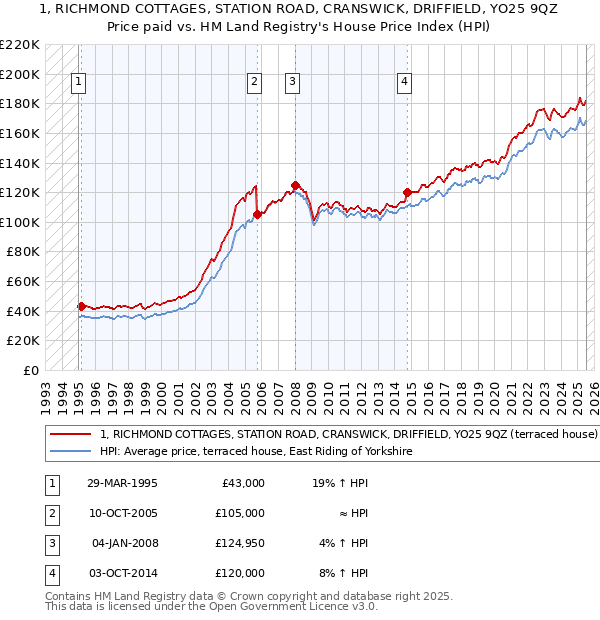 1, RICHMOND COTTAGES, STATION ROAD, CRANSWICK, DRIFFIELD, YO25 9QZ: Price paid vs HM Land Registry's House Price Index