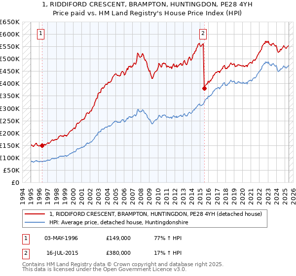 1, RIDDIFORD CRESCENT, BRAMPTON, HUNTINGDON, PE28 4YH: Price paid vs HM Land Registry's House Price Index