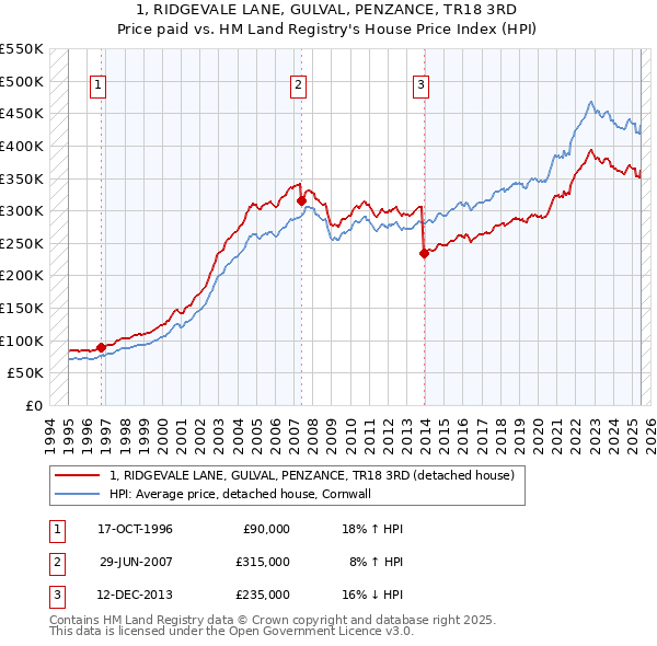 1, RIDGEVALE LANE, GULVAL, PENZANCE, TR18 3RD: Price paid vs HM Land Registry's House Price Index