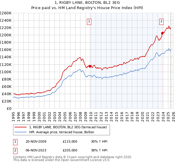 1, RIGBY LANE, BOLTON, BL2 3EG: Price paid vs HM Land Registry's House Price Index