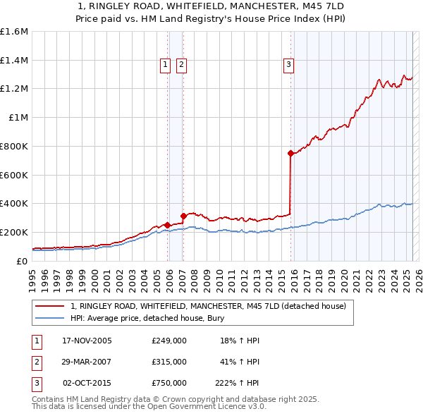 1, RINGLEY ROAD, WHITEFIELD, MANCHESTER, M45 7LD: Price paid vs HM Land Registry's House Price Index