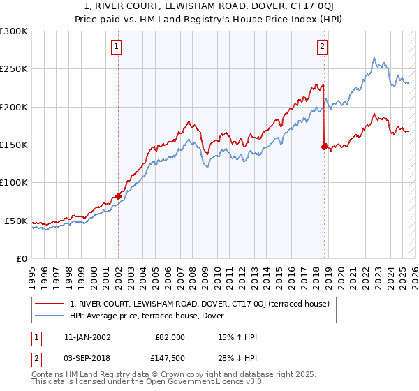 1, RIVER COURT, LEWISHAM ROAD, DOVER, CT17 0QJ: Price paid vs HM Land Registry's House Price Index