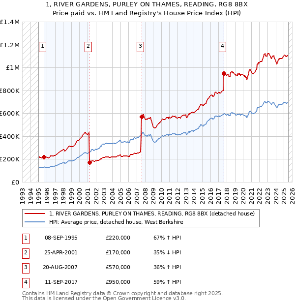 1, RIVER GARDENS, PURLEY ON THAMES, READING, RG8 8BX: Price paid vs HM Land Registry's House Price Index