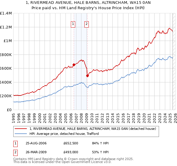1, RIVERMEAD AVENUE, HALE BARNS, ALTRINCHAM, WA15 0AN: Price paid vs HM Land Registry's House Price Index