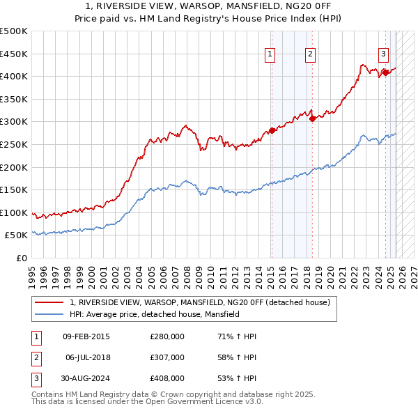 1, RIVERSIDE VIEW, WARSOP, MANSFIELD, NG20 0FF: Price paid vs HM Land Registry's House Price Index
