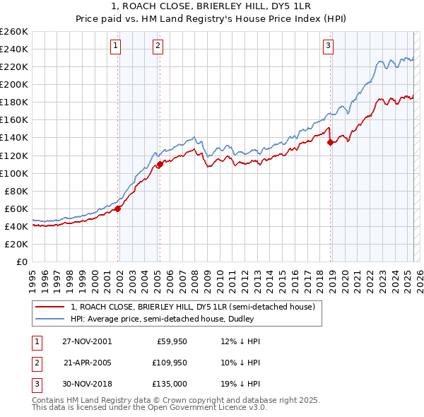 1, ROACH CLOSE, BRIERLEY HILL, DY5 1LR: Price paid vs HM Land Registry's House Price Index