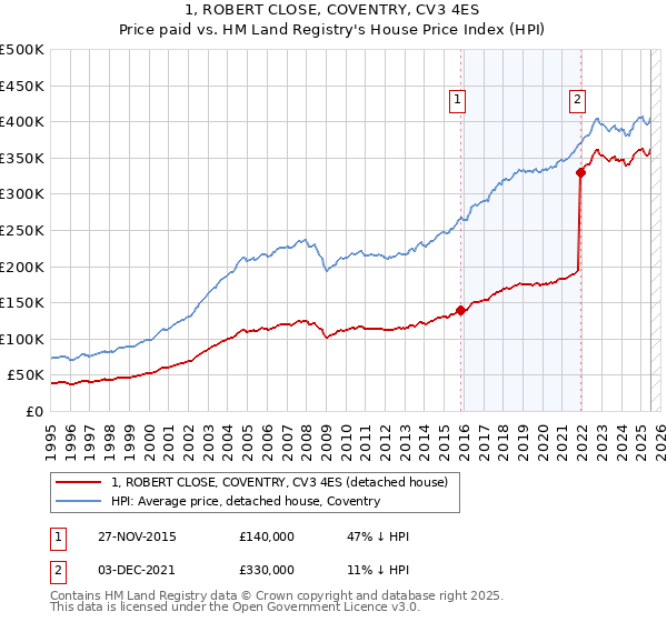 1, ROBERT CLOSE, COVENTRY, CV3 4ES: Price paid vs HM Land Registry's House Price Index