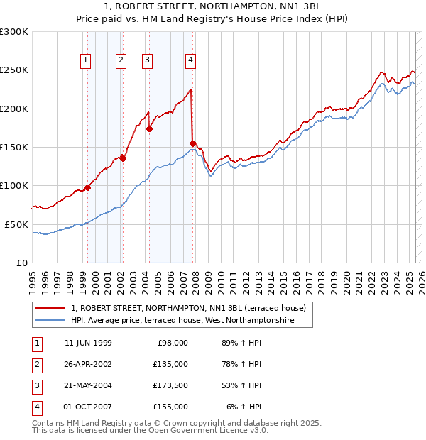 1, ROBERT STREET, NORTHAMPTON, NN1 3BL: Price paid vs HM Land Registry's House Price Index
