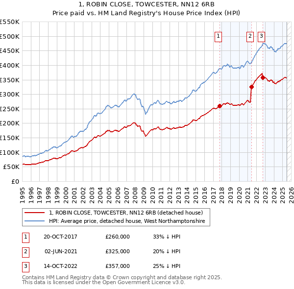 1, ROBIN CLOSE, TOWCESTER, NN12 6RB: Price paid vs HM Land Registry's House Price Index