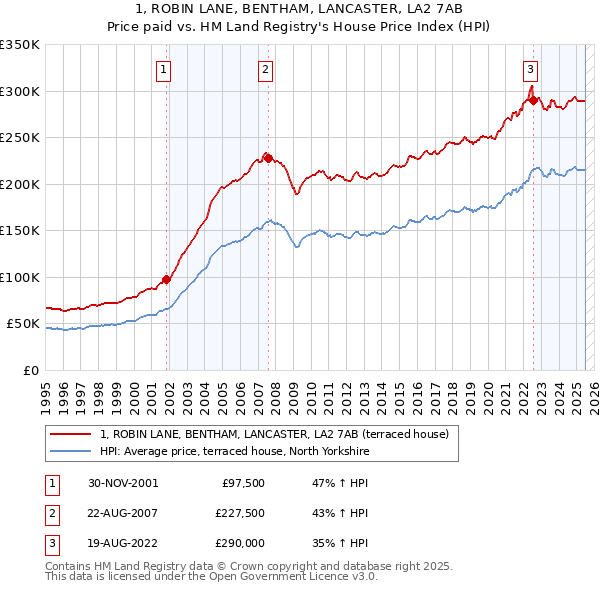 1, ROBIN LANE, BENTHAM, LANCASTER, LA2 7AB: Price paid vs HM Land Registry's House Price Index