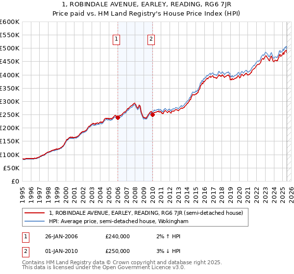 1, ROBINDALE AVENUE, EARLEY, READING, RG6 7JR: Price paid vs HM Land Registry's House Price Index