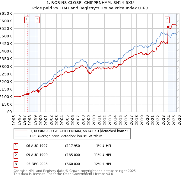 1, ROBINS CLOSE, CHIPPENHAM, SN14 6XU: Price paid vs HM Land Registry's House Price Index
