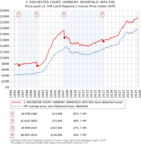 1, ROCHESTER COURT, HORBURY, WAKEFIELD, WF4 5QS: Price paid vs HM Land Registry's House Price Index