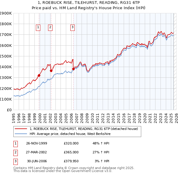 1, ROEBUCK RISE, TILEHURST, READING, RG31 6TP: Price paid vs HM Land Registry's House Price Index