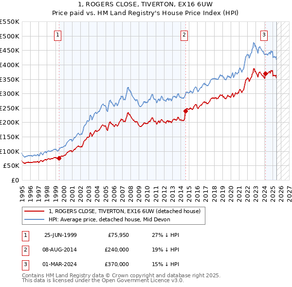 1, ROGERS CLOSE, TIVERTON, EX16 6UW: Price paid vs HM Land Registry's House Price Index