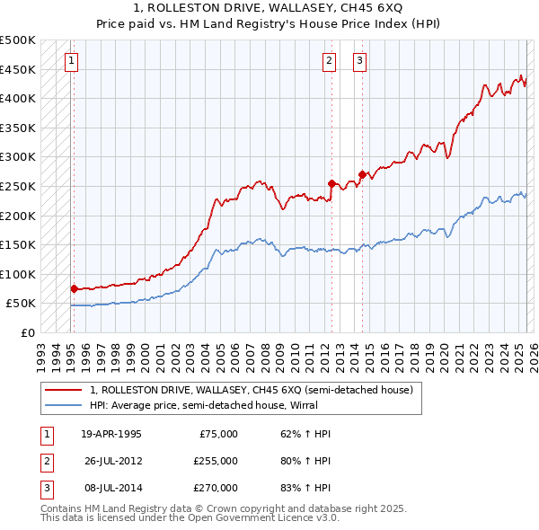 1, ROLLESTON DRIVE, WALLASEY, CH45 6XQ: Price paid vs HM Land Registry's House Price Index