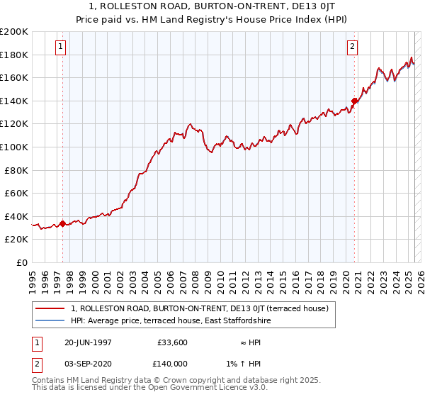 1, ROLLESTON ROAD, BURTON-ON-TRENT, DE13 0JT: Price paid vs HM Land Registry's House Price Index