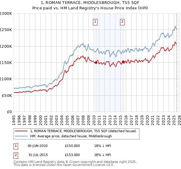 1, ROMAN TERRACE, MIDDLESBROUGH, TS5 5QF: Price paid vs HM Land Registry's House Price Index
