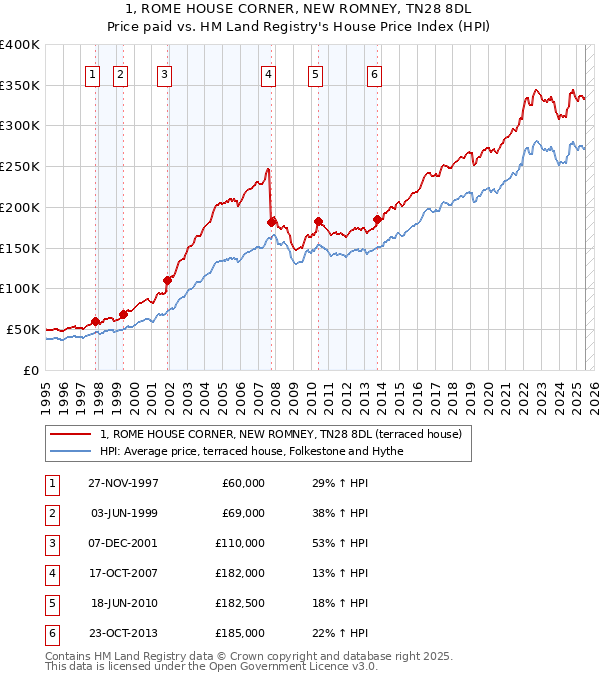 1, ROME HOUSE CORNER, NEW ROMNEY, TN28 8DL: Price paid vs HM Land Registry's House Price Index