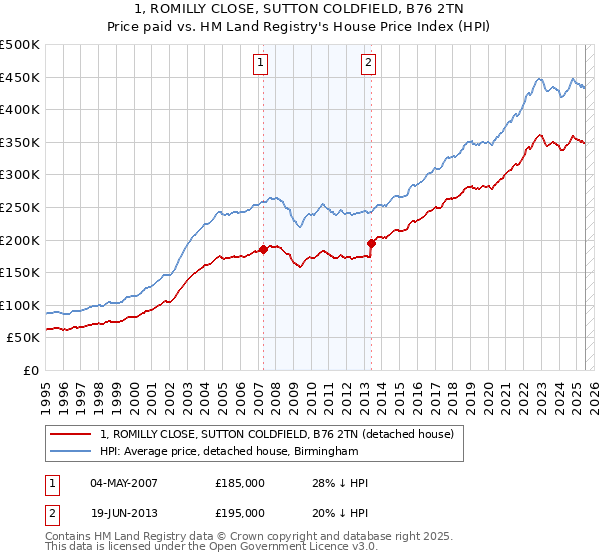 1, ROMILLY CLOSE, SUTTON COLDFIELD, B76 2TN: Price paid vs HM Land Registry's House Price Index