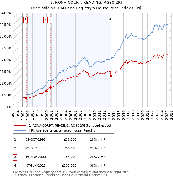 1, RONA COURT, READING, RG30 2RJ: Price paid vs HM Land Registry's House Price Index
