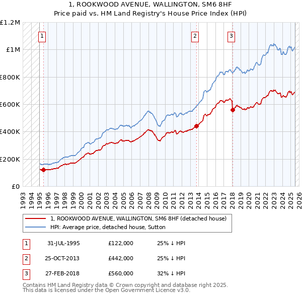 1, ROOKWOOD AVENUE, WALLINGTON, SM6 8HF: Price paid vs HM Land Registry's House Price Index