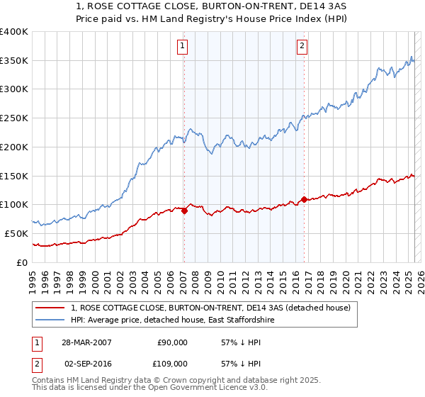 1, ROSE COTTAGE CLOSE, BURTON-ON-TRENT, DE14 3AS: Price paid vs HM Land Registry's House Price Index