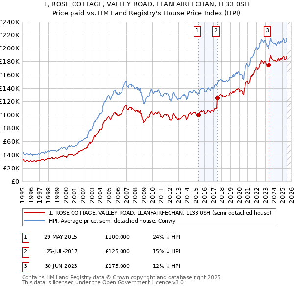 1, ROSE COTTAGE, VALLEY ROAD, LLANFAIRFECHAN, LL33 0SH: Price paid vs HM Land Registry's House Price Index