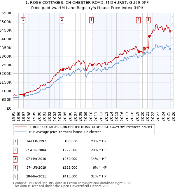 1, ROSE COTTAGES, CHICHESTER ROAD, MIDHURST, GU29 9PF: Price paid vs HM Land Registry's House Price Index