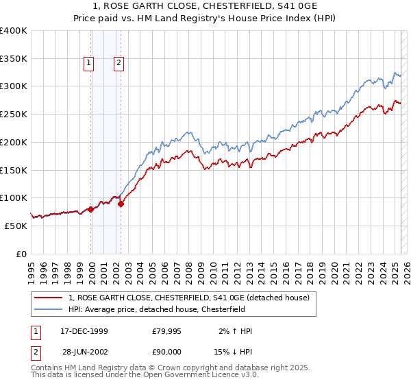 1, ROSE GARTH CLOSE, CHESTERFIELD, S41 0GE: Price paid vs HM Land Registry's House Price Index