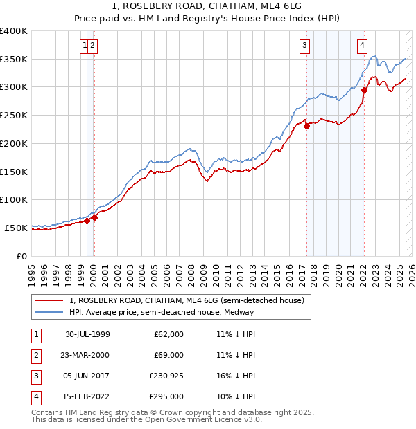 1, ROSEBERY ROAD, CHATHAM, ME4 6LG: Price paid vs HM Land Registry's House Price Index