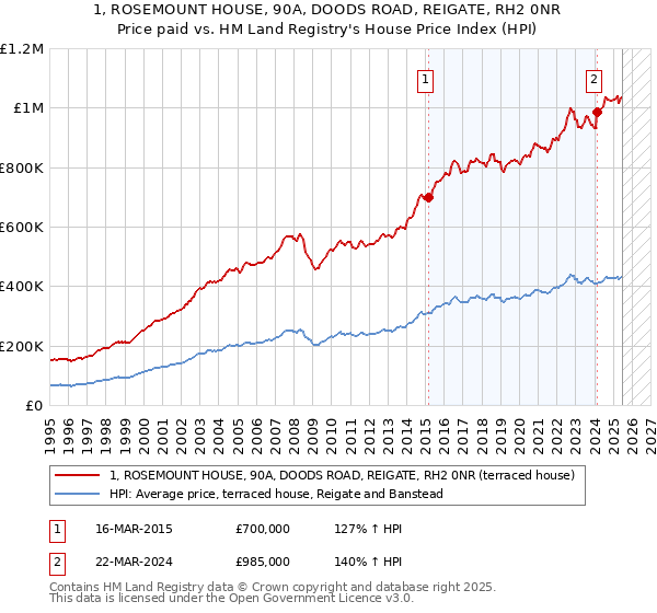 1, ROSEMOUNT HOUSE, 90A, DOODS ROAD, REIGATE, RH2 0NR: Price paid vs HM Land Registry's House Price Index