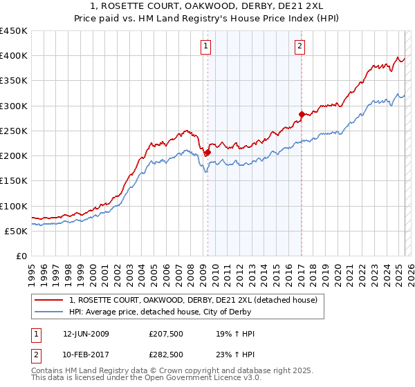 1, ROSETTE COURT, OAKWOOD, DERBY, DE21 2XL: Price paid vs HM Land Registry's House Price Index