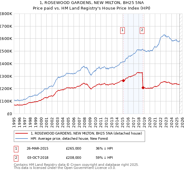 1, ROSEWOOD GARDENS, NEW MILTON, BH25 5NA: Price paid vs HM Land Registry's House Price Index