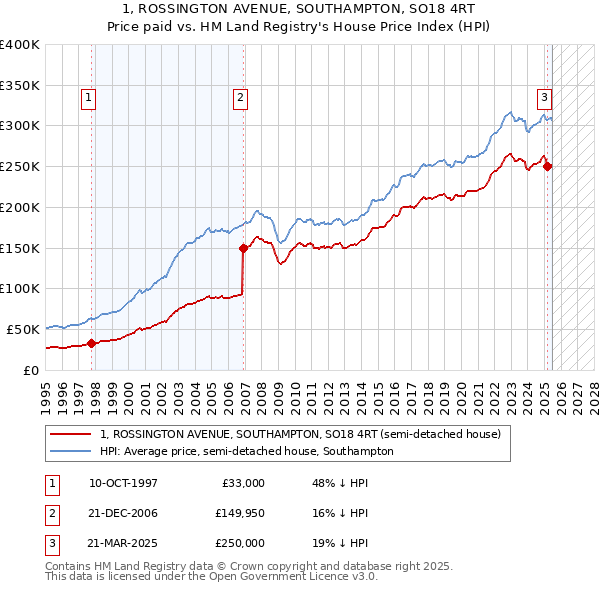 1, ROSSINGTON AVENUE, SOUTHAMPTON, SO18 4RT: Price paid vs HM Land Registry's House Price Index