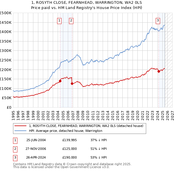 1, ROSYTH CLOSE, FEARNHEAD, WARRINGTON, WA2 0LS: Price paid vs HM Land Registry's House Price Index