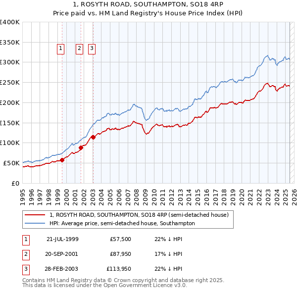1, ROSYTH ROAD, SOUTHAMPTON, SO18 4RP: Price paid vs HM Land Registry's House Price Index