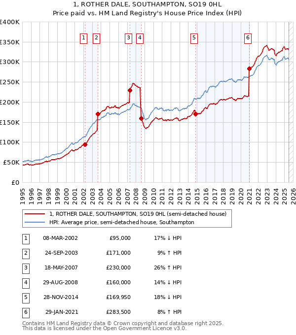 1, ROTHER DALE, SOUTHAMPTON, SO19 0HL: Price paid vs HM Land Registry's House Price Index