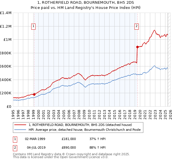 1, ROTHERFIELD ROAD, BOURNEMOUTH, BH5 2DS: Price paid vs HM Land Registry's House Price Index