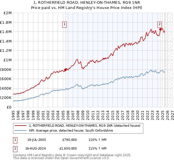 1, ROTHERFIELD ROAD, HENLEY-ON-THAMES, RG9 1NR: Price paid vs HM Land Registry's House Price Index