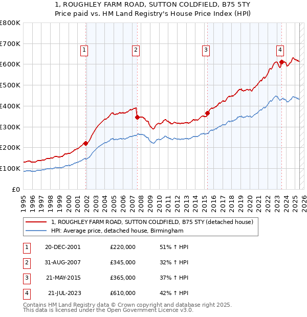 1, ROUGHLEY FARM ROAD, SUTTON COLDFIELD, B75 5TY: Price paid vs HM Land Registry's House Price Index