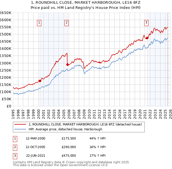1, ROUNDHILL CLOSE, MARKET HARBOROUGH, LE16 8FZ: Price paid vs HM Land Registry's House Price Index