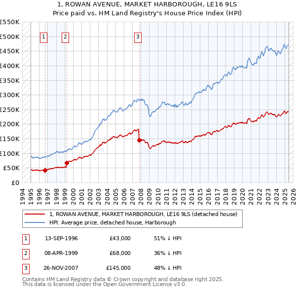 1, ROWAN AVENUE, MARKET HARBOROUGH, LE16 9LS: Price paid vs HM Land Registry's House Price Index