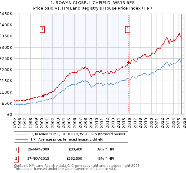 1, ROWAN CLOSE, LICHFIELD, WS13 6ES: Price paid vs HM Land Registry's House Price Index