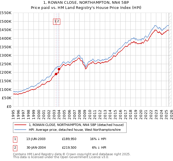 1, ROWAN CLOSE, NORTHAMPTON, NN4 5BP: Price paid vs HM Land Registry's House Price Index