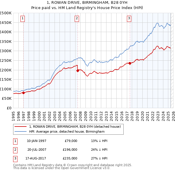 1, ROWAN DRIVE, BIRMINGHAM, B28 0YH: Price paid vs HM Land Registry's House Price Index