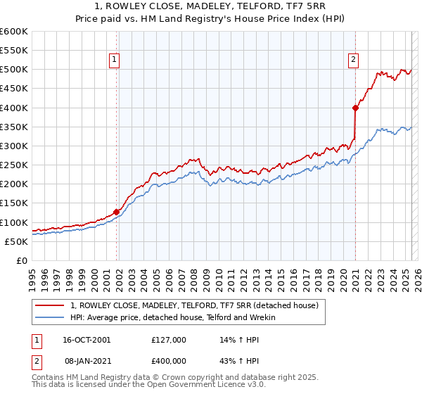 1, ROWLEY CLOSE, MADELEY, TELFORD, TF7 5RR: Price paid vs HM Land Registry's House Price Index
