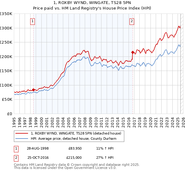 1, ROXBY WYND, WINGATE, TS28 5PN: Price paid vs HM Land Registry's House Price Index